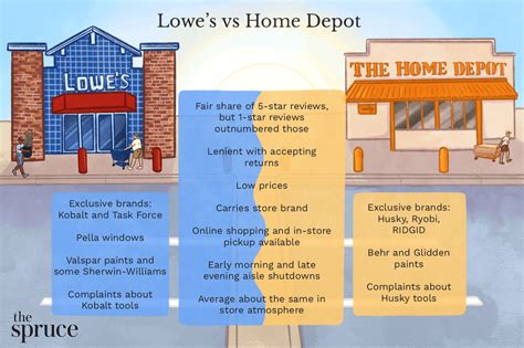who is cheapest home depot or loews
